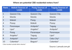 Young Solo Renters Outside NCR Contribute to CBD Rental Demand